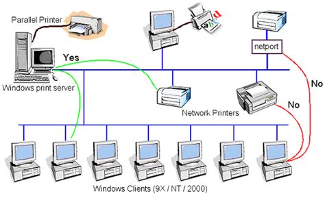 how to add a print server and explore the benefits of network printing